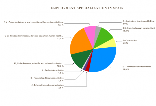 Employment specialization 3